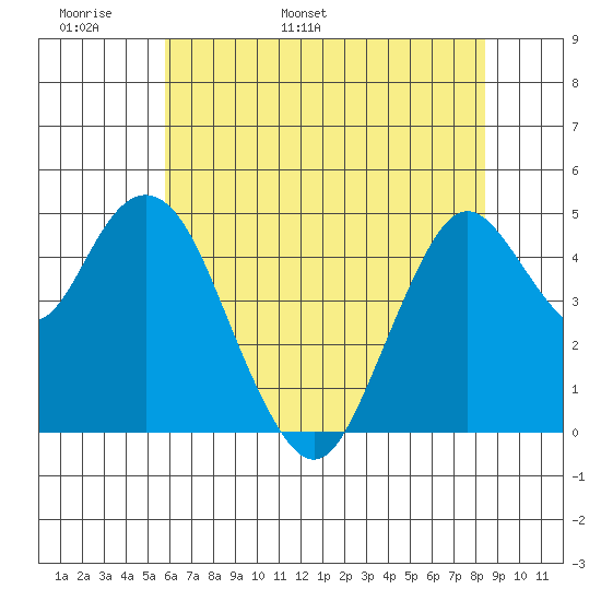 Carquinez Strait tide chart for Monday, May 31, 2021