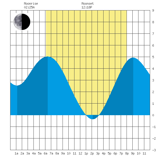 Carquinez Strait tide chart for Monday, May 3, 2021