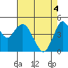 Carquinez Strait tide chart for Tuesday, May 4, 2021