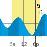 Carquinez Strait tide chart for Wednesday, May 5, 2021