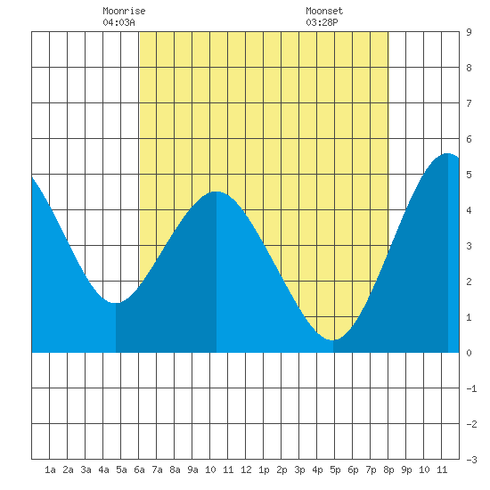 Carquinez Strait tide chart for Thursday, May 6, 2021