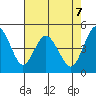 Carquinez Strait tide chart for Friday, May 7, 2021