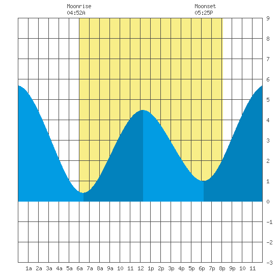 Carquinez Strait tide chart for Saturday, May 8, 2021
