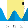 Carquinez Strait tide chart for Saturday, May 8, 2021