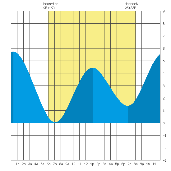Carquinez Strait tide chart for Sunday, May 9, 2021