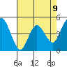 Carquinez Strait tide chart for Sunday, May 9, 2021