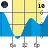 Carquinez Strait tide chart for Thursday, June 10, 2021