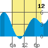 Carquinez Strait tide chart for Saturday, June 12, 2021