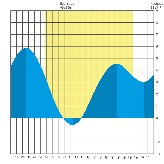 Carquinez Strait tide chart for Sunday, June 13, 2021