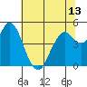 Carquinez Strait tide chart for Sunday, June 13, 2021
