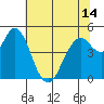 Carquinez Strait tide chart for Monday, June 14, 2021