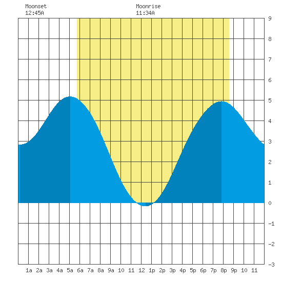 Carquinez Strait tide chart for Wednesday, June 16, 2021