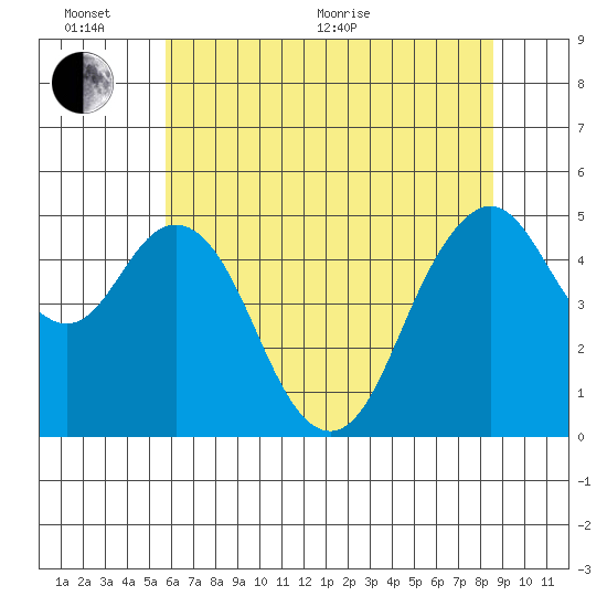 Carquinez Strait tide chart for Thursday, June 17, 2021