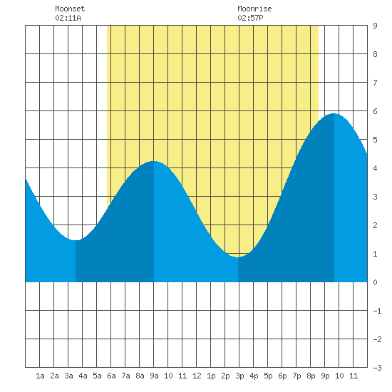 Carquinez Strait tide chart for Saturday, June 19, 2021