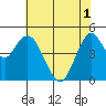 Carquinez Strait tide chart for Tuesday, June 1, 2021