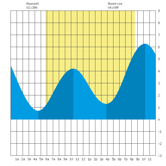 Carquinez Strait tide chart for Sunday, June 20, 2021