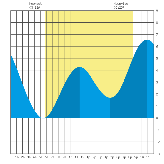 Carquinez Strait tide chart for Monday, June 21, 2021