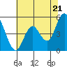 Carquinez Strait tide chart for Monday, June 21, 2021