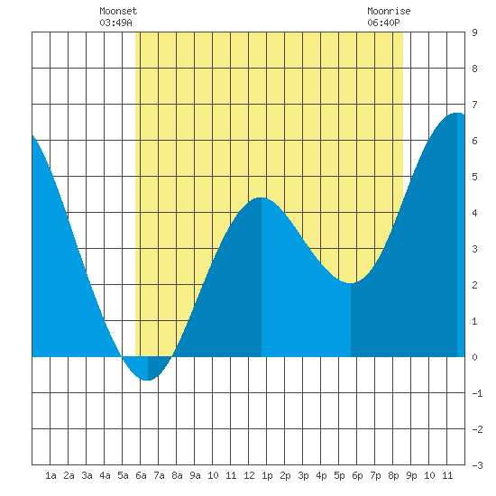 Carquinez Strait tide chart for Tuesday, June 22, 2021
