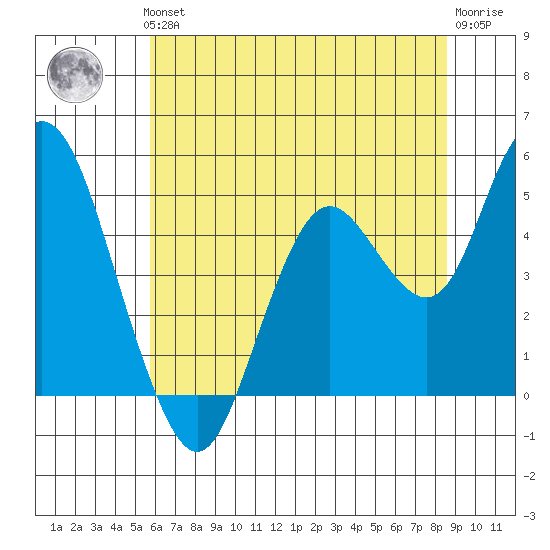 Carquinez Strait tide chart for Thursday, June 24, 2021