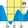Carquinez Strait tide chart for Friday, June 25, 2021
