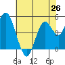 Carquinez Strait tide chart for Saturday, June 26, 2021