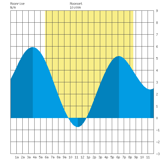 Carquinez Strait tide chart for Monday, June 28, 2021