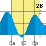 Carquinez Strait tide chart for Monday, June 28, 2021