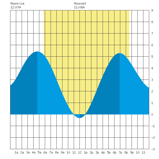 Carquinez Strait tide chart for Tuesday, June 29, 2021