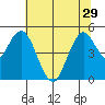 Carquinez Strait tide chart for Tuesday, June 29, 2021