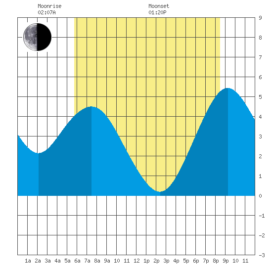 Carquinez Strait tide chart for Wednesday, June 2, 2021
