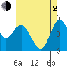 Carquinez Strait tide chart for Wednesday, June 2, 2021