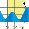 Carquinez Strait tide chart for Friday, June 4, 2021
