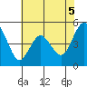 Carquinez Strait tide chart for Saturday, June 5, 2021