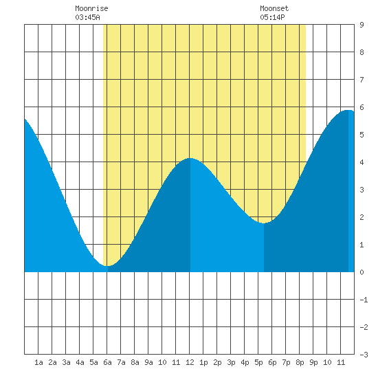 Carquinez Strait tide chart for Sunday, June 6, 2021
