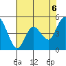 Carquinez Strait tide chart for Sunday, June 6, 2021