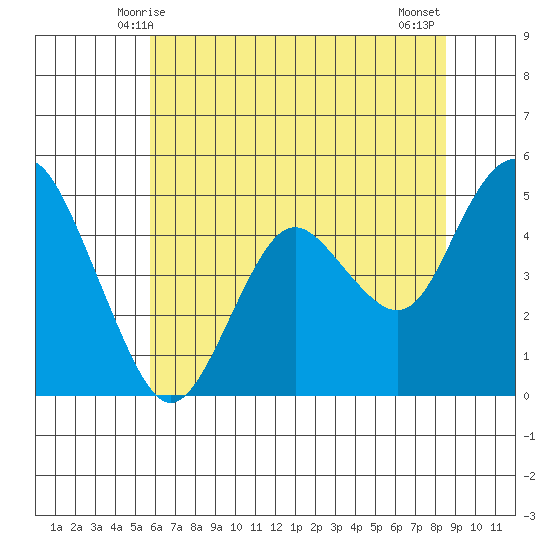 Carquinez Strait tide chart for Monday, June 7, 2021
