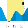 Carquinez Strait tide chart for Tuesday, June 8, 2021