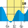 Carquinez Strait tide chart for Saturday, July 10, 2021