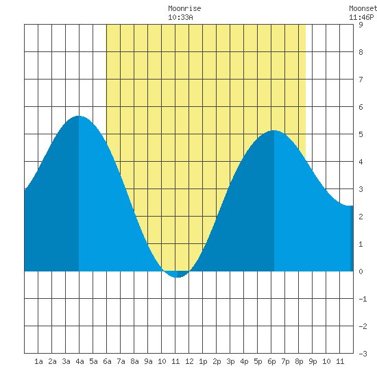 Carquinez Strait tide chart for Wednesday, July 14, 2021