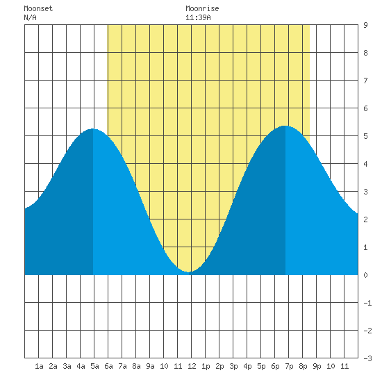 Carquinez Strait tide chart for Thursday, July 15, 2021