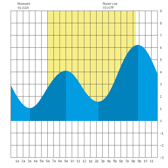 Carquinez Strait tide chart for Sunday, July 18, 2021
