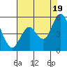 Carquinez Strait tide chart for Monday, July 19, 2021