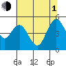 Carquinez Strait tide chart for Thursday, July 1, 2021