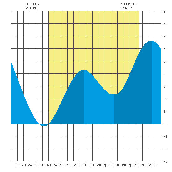 Carquinez Strait tide chart for Tuesday, July 20, 2021