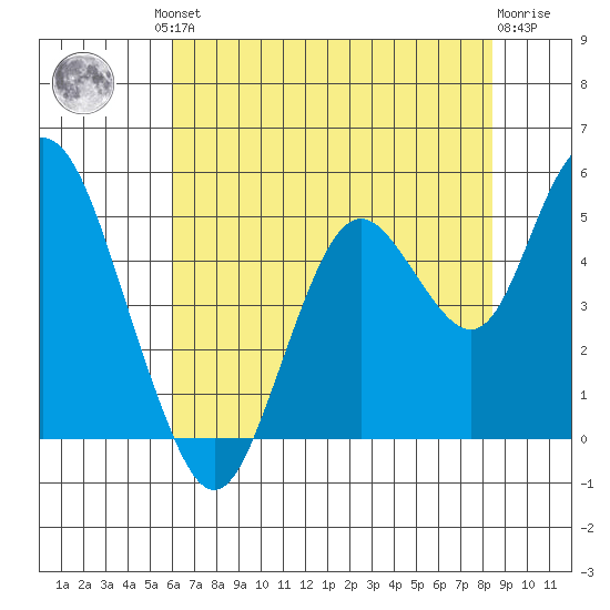Carquinez Strait tide chart for Friday, July 23, 2021