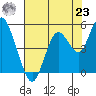 Carquinez Strait tide chart for Friday, July 23, 2021