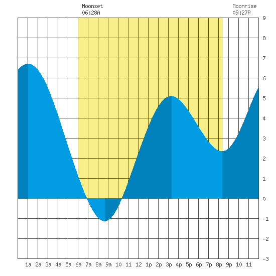 Carquinez Strait tide chart for Saturday, July 24, 2021