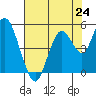 Carquinez Strait tide chart for Saturday, July 24, 2021