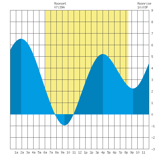 Carquinez Strait tide chart for Sunday, July 25, 2021